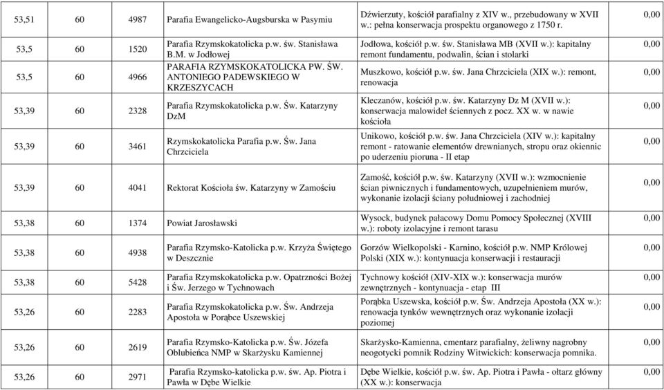 ANTONIEGO PADEWSKIEGO W KRZESZYCACH Parafia Rzymskokatolicka p.w. Św. Katarzyny DzM Rzymskokatolicka Parafia p.w. Św. Jana Chrzciciela Jodłowa, kościół p.w. św. Stanisława MB (XVII w.