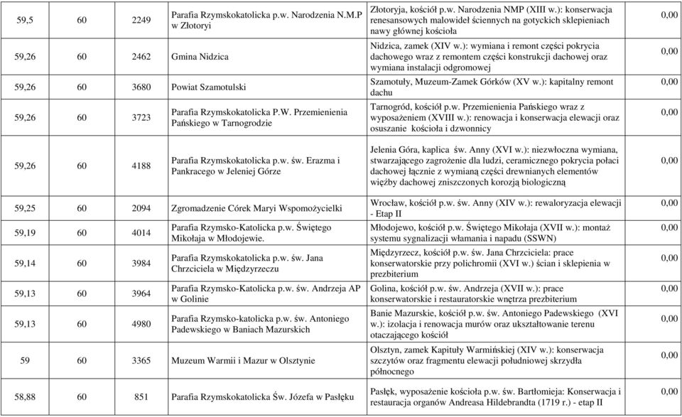 ): konserwacja renesansowych malowideł ściennych na gotyckich sklepieniach nawy głównej kościoła Nidzica, zamek (XIV w.