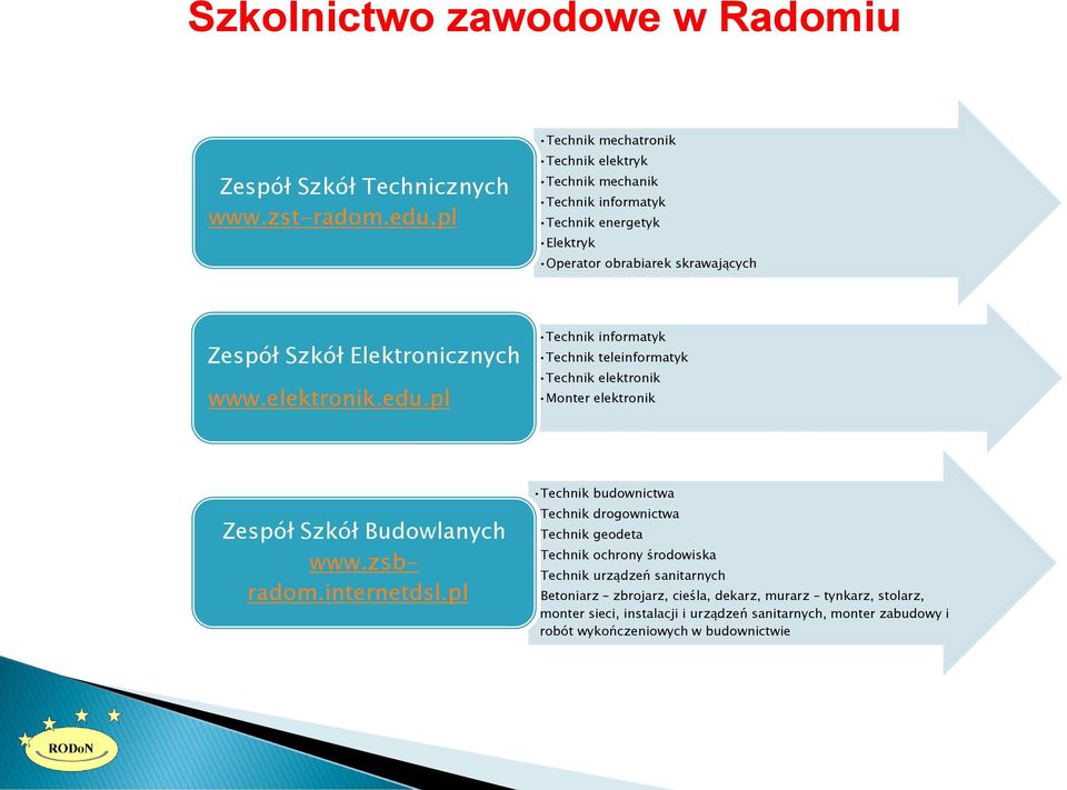 www.elektronik.edu.pl Technik informatyk Technik teleinformatyk Technik elektronik Monter elektronik Zespół Szkół Budowlanych www.zsbradom.internetdsl.