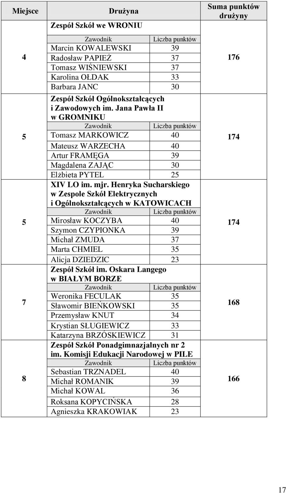 Henryka Sucharskiego w Zespole Szkół Elektrycznych i Ogólnokształcących w KATOWICACH Mirosław KOCZYBA 40 Szymon CZYPIONKA 39 Michał ZMUDA 37 Marta CHMIEL 35 Alicja DZIEDZIC 23 Zespół Szkół im.