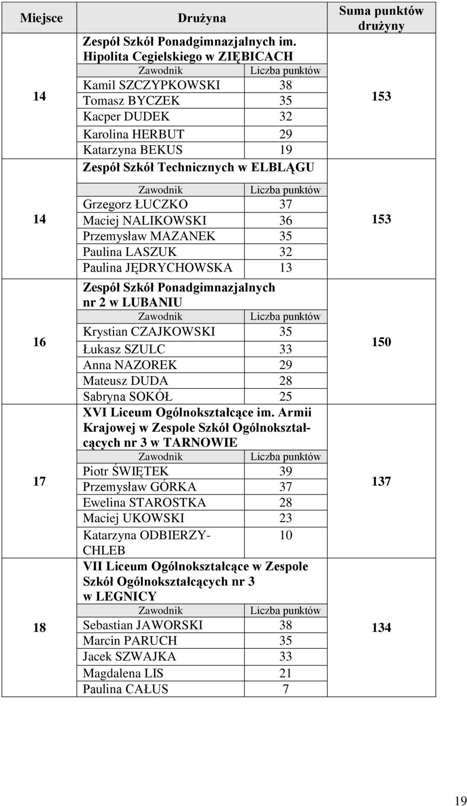 36 Przemysław MAZANEK 35 Paulina LASZUK 32 Paulina JĘDRYCHOWSKA 13 Zespół Szkół Ponadgimnazjalnych nr 2 w LUBANIU Krystian CZAJKOWSKI 35 Łukasz SZULC 33 Anna NAZOREK 29 Mateusz DUDA 28 Sabryna SOKÓŁ