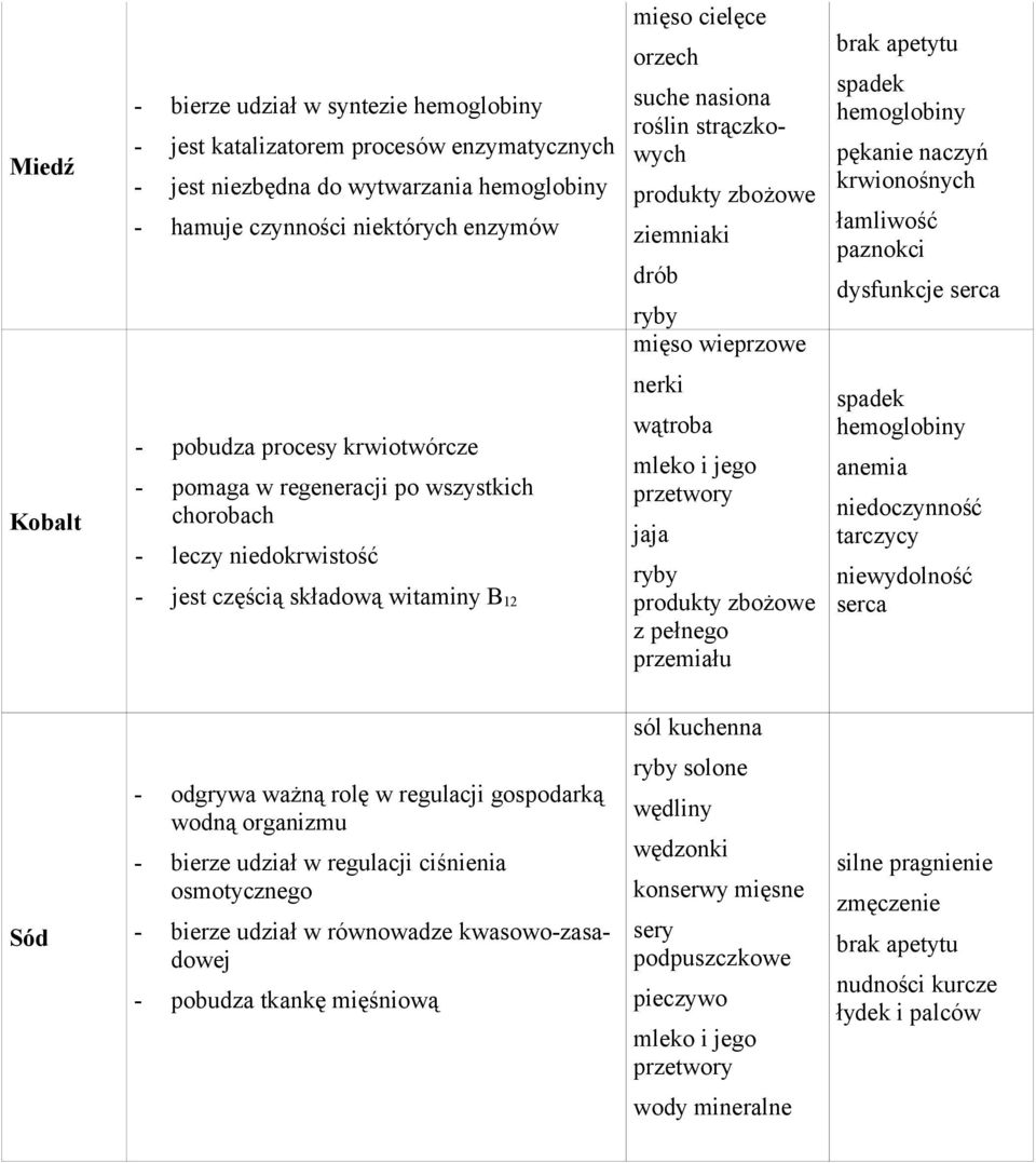 procesy krwiotwórcze - pomaga w regeneracji po wszystkich chorobach - leczy niedokrwistość - jest częścią składową witaminy B 12 nerki wątroba mleko i jego przetwory jaja ryby produkty zbożowe z