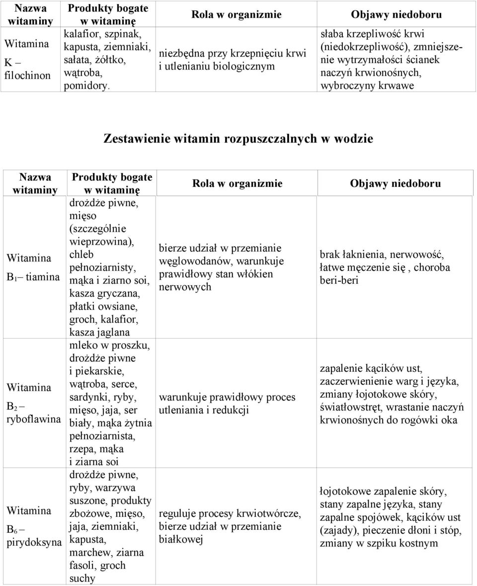 wybroczyny krwawe Zestawienie witamin rozpuszczalnych w wodzie Nazwa witaminy B 1 tiamina B 2 ryboflawina B 6 pirydoksyna Produkty bogate w witaminę drożdże piwne, mięso (szczególnie wieprzowina),