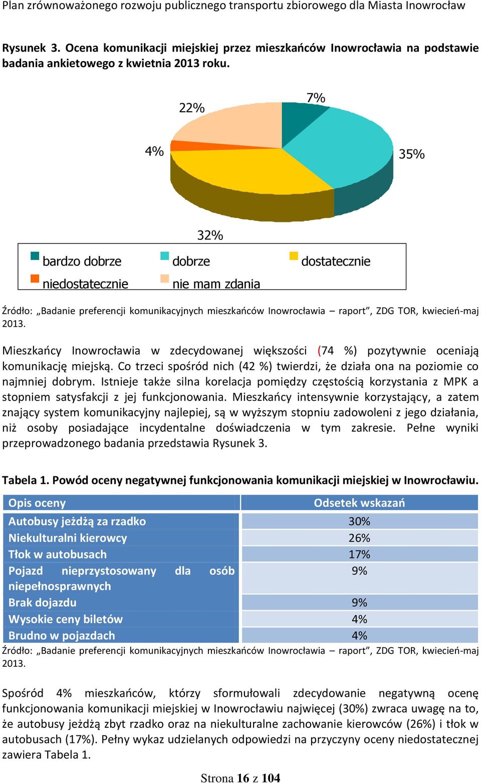 Mieszkańcy Inowrocławia w zdecydowanej większości (74 %) pozytywnie oceniają komunikację miejską. Co trzeci spośród nich (42 %) twierdzi, że działa ona na poziomie co najmniej dobrym.