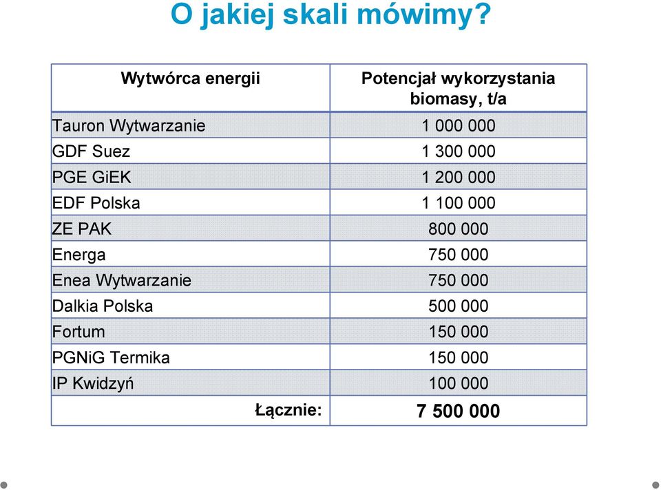 000 GDF Suez 1 300 000 PGE GiEK 1 200 000 EDF Polska 1 100 000 ZE PAK 800 000