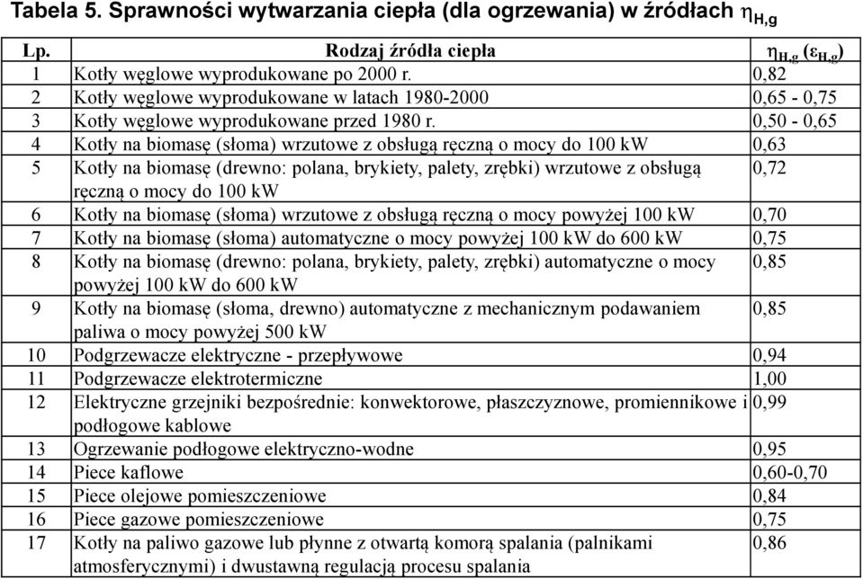 0,50-0,65 4 Kotły na biomasę (słoma) wrzutowe z obsługą ręczną o mocy do 100 kw 0,63 5 Kotły na biomasę (drewno: polana, brykiety, palety, zrębki) wrzutowe z obsługą 0,72 ręczną o mocy do 100 kw 6