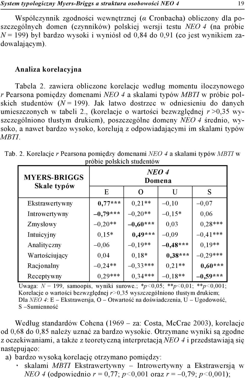 zawiera obliczone korelacje według momentu iloczynowego r Pearsona pomiędzy domenami NEO 4 a skalami typów MBTI w próbie polskich studentów (N = 199).