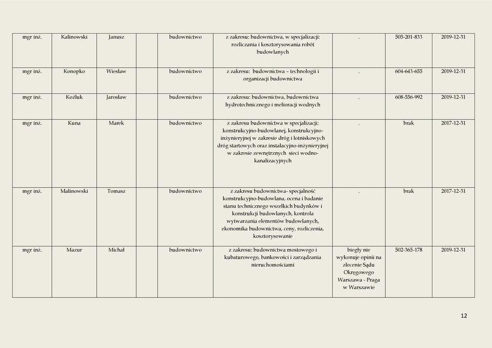 Koźluk Jarosław budownictwo z zakresu: budownictwa, budownictwa hydrotechnicznego i melioracji wodnych. 608-556-992 2019-12-31 mgr inż.