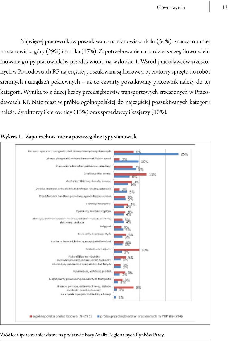 Wśród pracodawców zrzeszonych w Pracodawcach RP najczęściej poszukiwani są kierowcy, operatorzy sprzętu do robót ziemnych i urządzeń pokrewnych aż co czwarty poszukiwany pracownik należy do tej