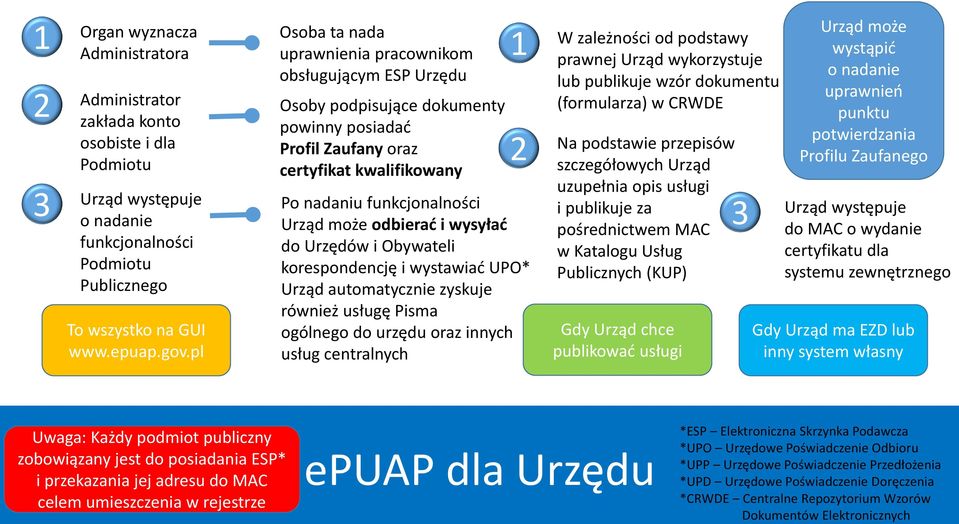 odbierać i wysyłać do Urzędów i Obywateli korespondencję i wystawiać UPO* Urząd automatycznie zyskuje również usługę Pisma ogólnego do urzędu oraz innych usług centralnych W zależności od podstawy