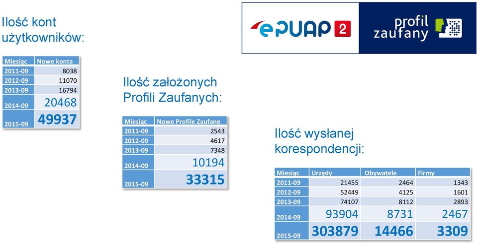 7348 2014-09 10194 2015-09 33315 Ilość wysłanej korespondencji: Miesiąc Urzędy Obywatele Firmy 2011-09