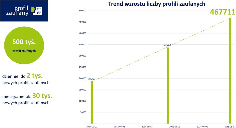 nowych profili zaufanych miesięcznie ok. 30 tys.