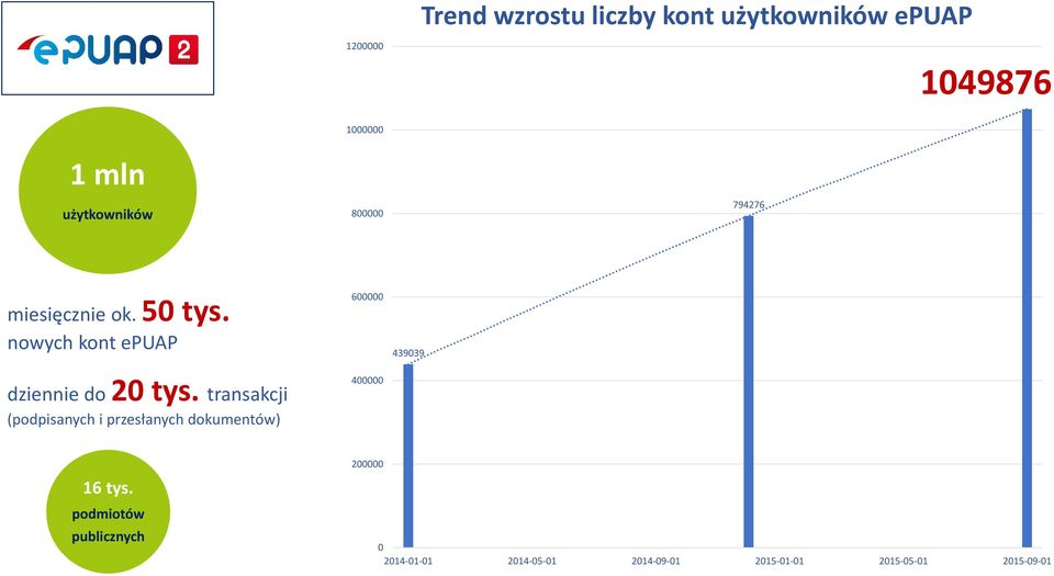 transakcji (podpisanych i przesłanych dokumentów) 600000 400000 439039 16 tys.