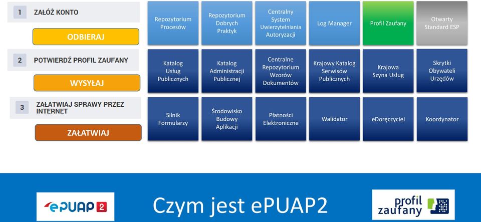 Repozytorium Wzorów Dokumentów Krajowy Katalog Serwisów Publicznych Krajowa Szyna Usług Skrytki Obywateli Urzędów