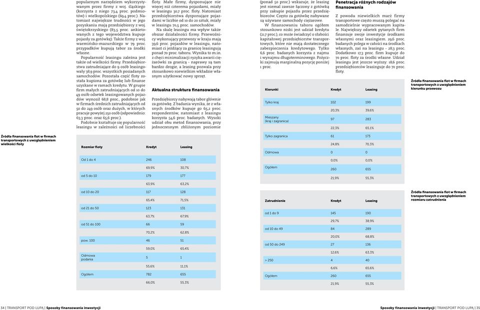 Popularność leasingu zależna jest także od wielkości firmy. Przedsiębiorstwa zatrudniające do 9 osób leasingowały 38,9 proc. wszystkich posiadanych samochodów.