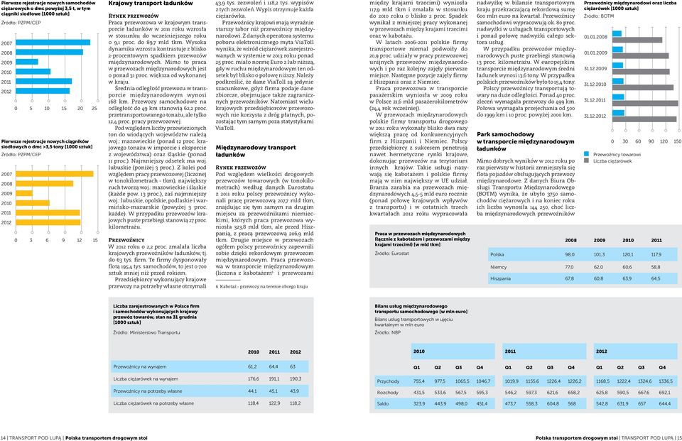 stosunku do wcześniejszego roku o 9, proc. do 89,7 mld tkm. Wysoka dynamika wzrostu kontrastuje z blisko 2-procentowym spadkiem przewozów międzynarodowych.