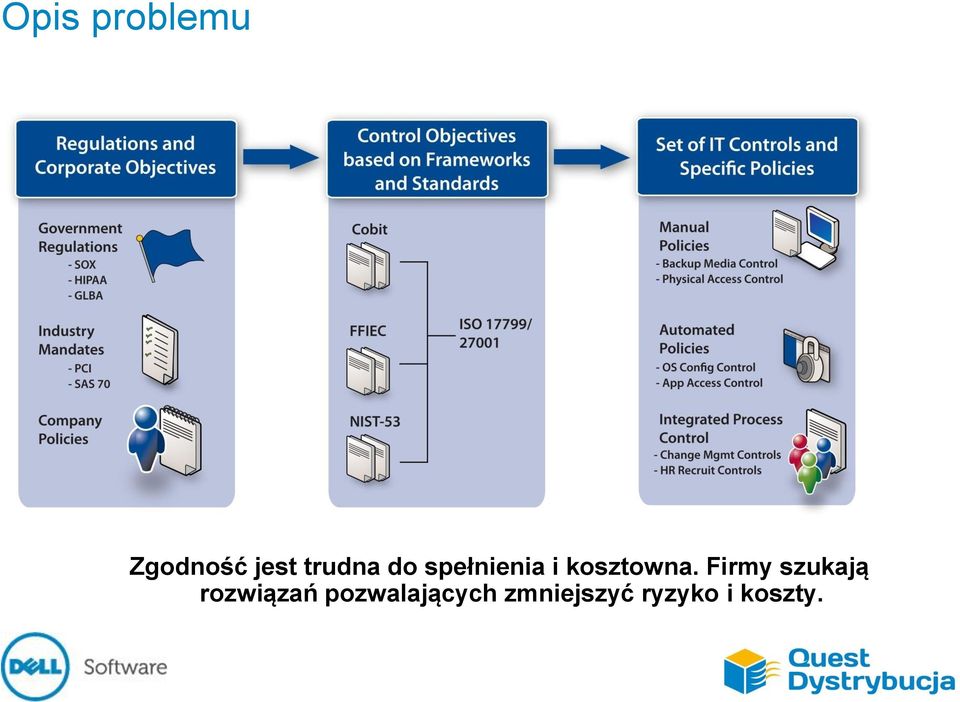 Opis problemu Zgodność jest trudna do