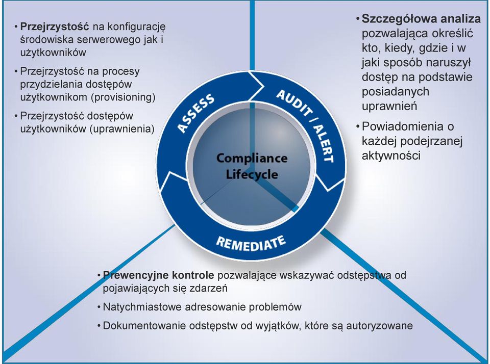 sposób naruszył dostęp na podstawie posiadanych uprawnień Powiadomienia o każdej podejrzanej aktywności Prewencyjne kontrole pozwalające