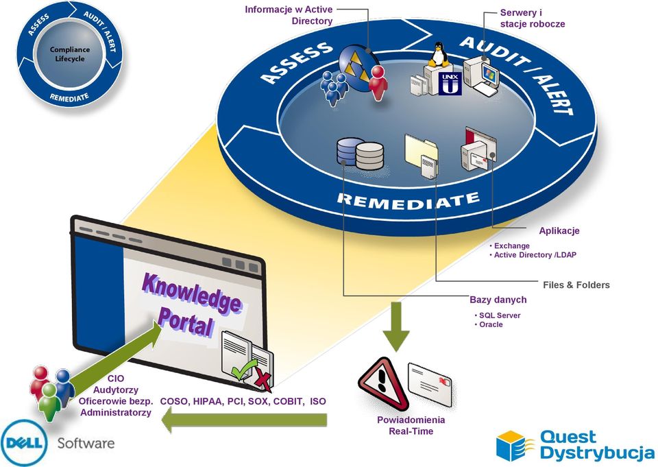 Active Directory /LDAP Bazy danych SQL Server Oracle Files & Folders CIO