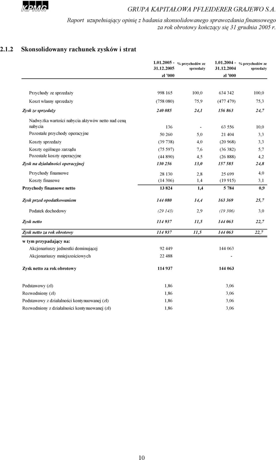 2005 sprzedaży zł '000 zł '000 1.01.2004 - % przychodów ze 31.12.