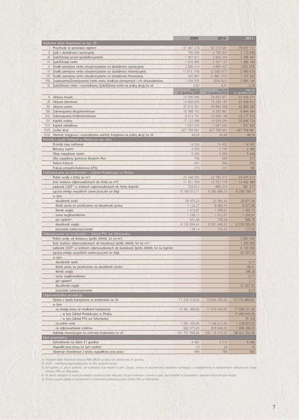 447 IV Zysk/(Strata) netto 1 635 885 2 357 127 1 386 166 V Środki pieniężne netto z/(wykorzystane w) działalności operacyjnej 2 806 414 3 895 427 (793 335) VI Środki pieniężne netto z/(wykorzystane