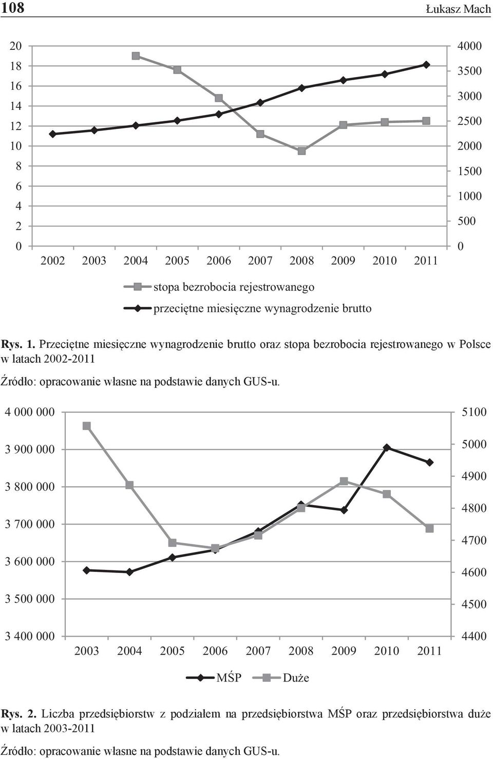 00 1000 500 0 Rys. 1. Przeciętne miesięczne wynagrodzenie brutto oraz stopa bezrobocia rejestrowanego w Polsce w latach 2002-2011 Źródło: opracowanie własne na podstawie danych GUS-u.