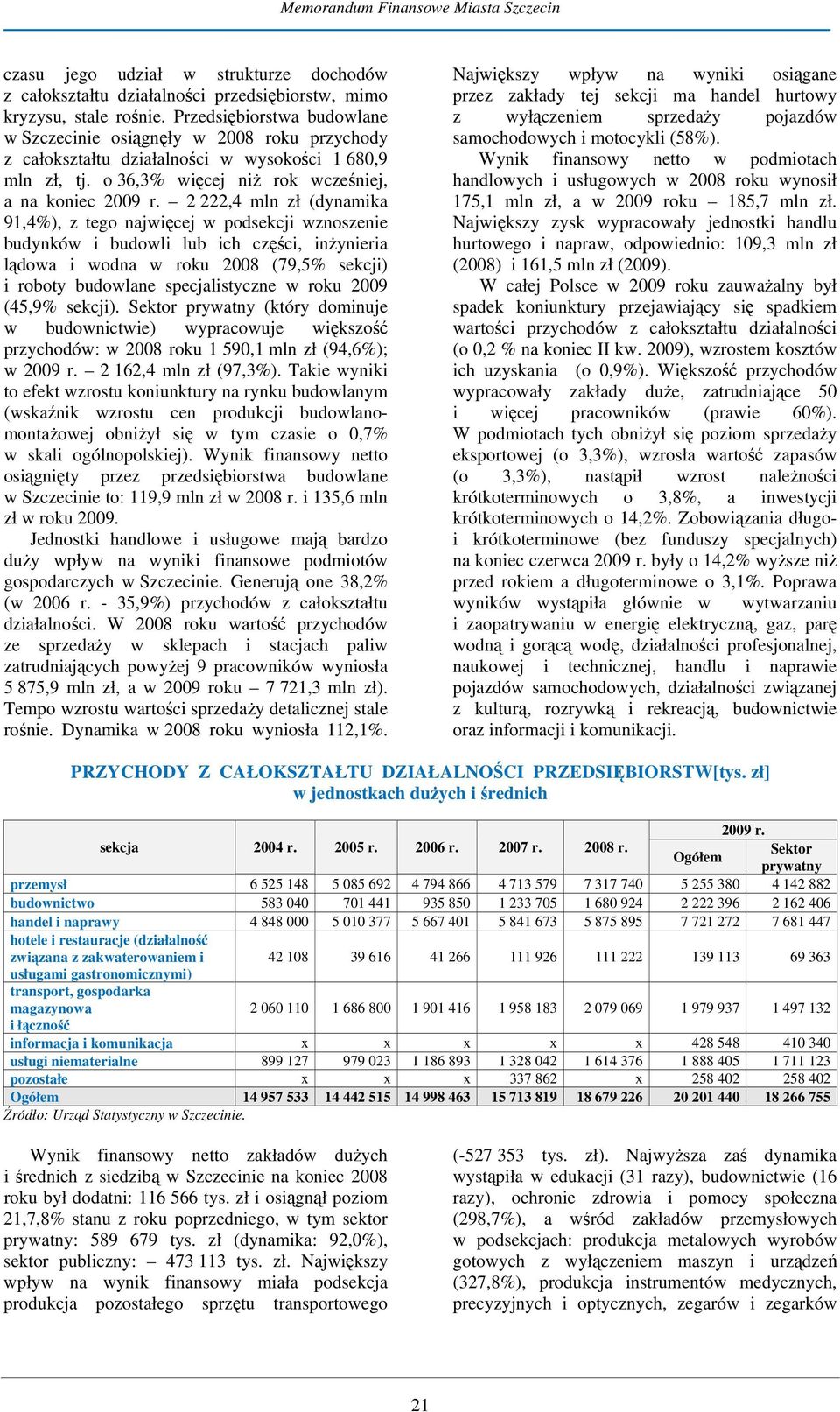 2 222,4 mln zł (dynamika 91,4%), z tego najwięcej w podsekcji wznoszenie budynków i budowli lub ich części, inżynieria lądowa i wodna w roku 2008 (79,5% sekcji) i roboty budowlane specjalistyczne w