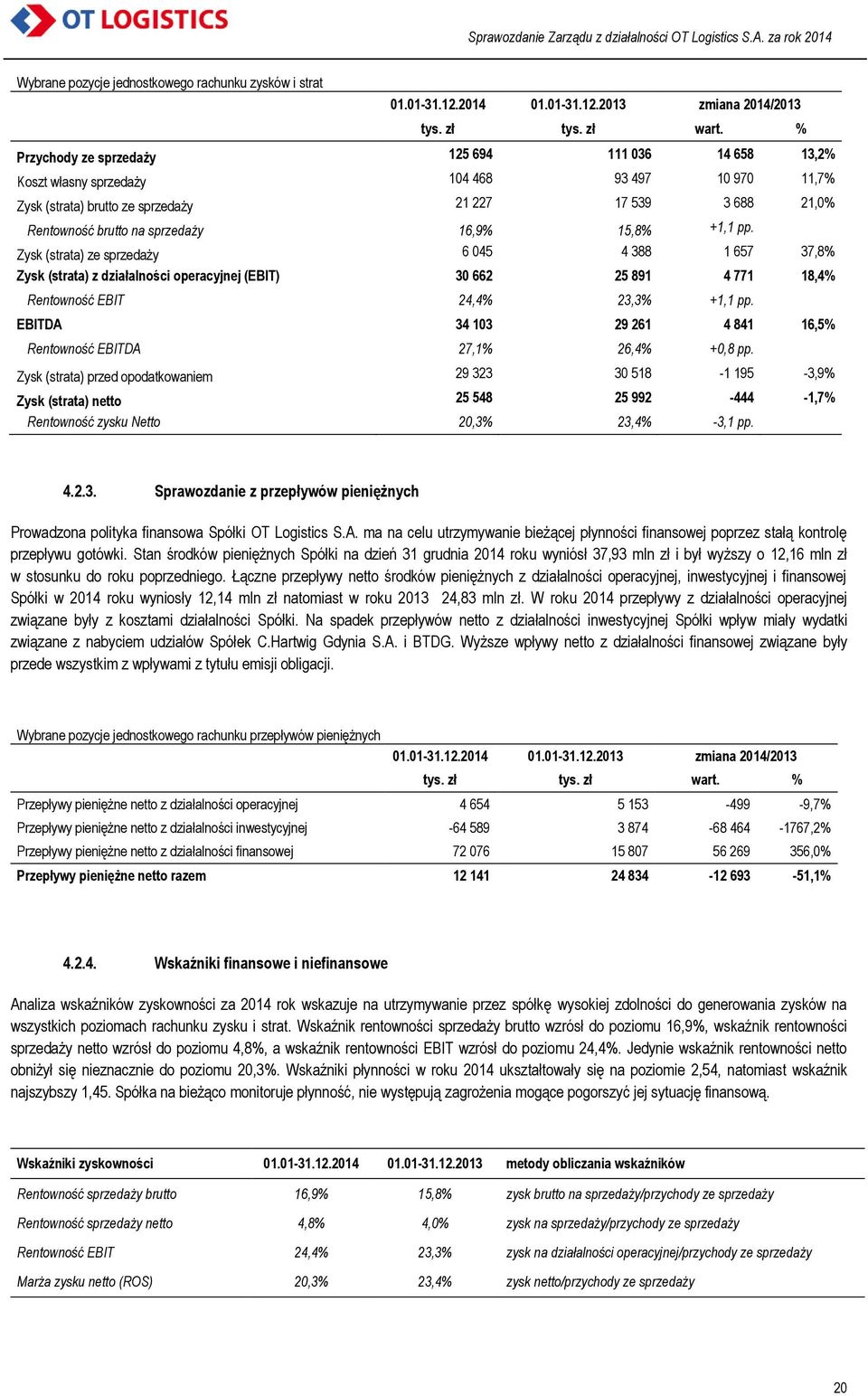 16,9% 15,8% +1,1 pp. Zysk (strata) ze sprzedaży 6 045 4 388 1 657 37,8% Zysk (strata) z działalności operacyjnej (EBIT) 30 662 25 891 4 771 18,4% Rentowność EBIT 24,4% 23,3% +1,1 pp.