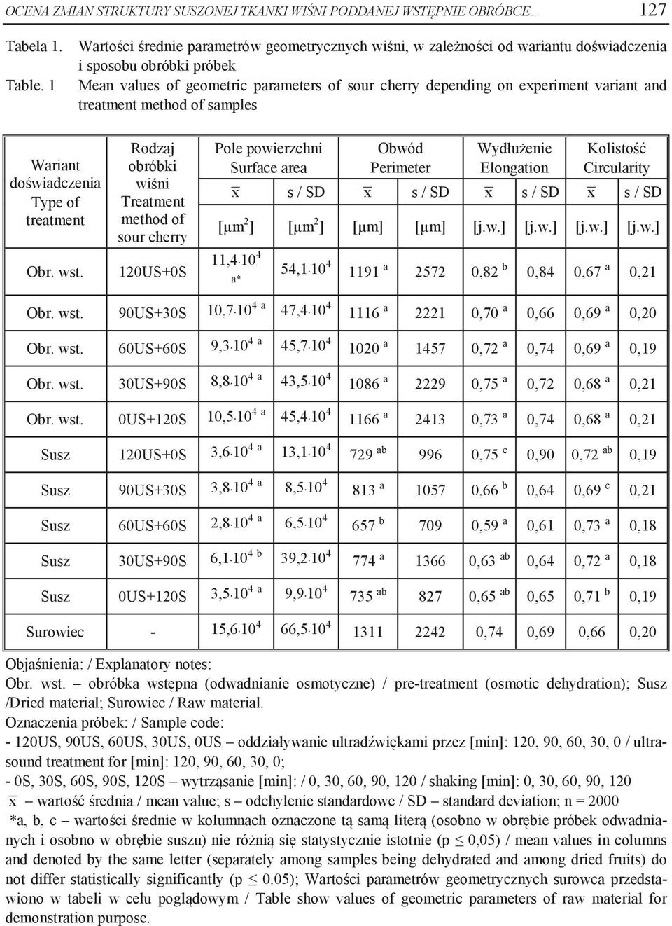 and treatment method of samples Wariant doświadczenia Type of treatment Obr. wst.