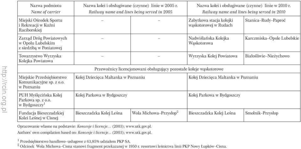 wąskotorowej w Rudach Nadwiślańska Kolejka Wąskotorowa Stanica Rudy Paproć Karczmiska Opole Lubelskie Towarzystwo Wyrzyska Kolejka Powiatowa Miejskie Przedsiębiorstwo Komunikacyjne sp. z o.o. w Poznaniu PUH Myślęcińska Kolej Parkowa sp.