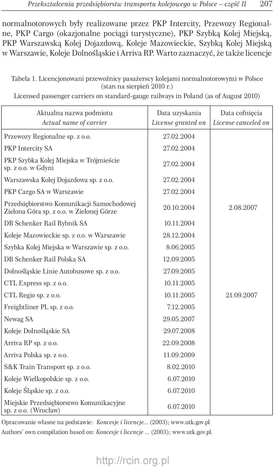 Licencjonowani przewoźnicy pasażerscy kolejami normalnotorowymi w Polsce (stan na sierpień 2010 r.