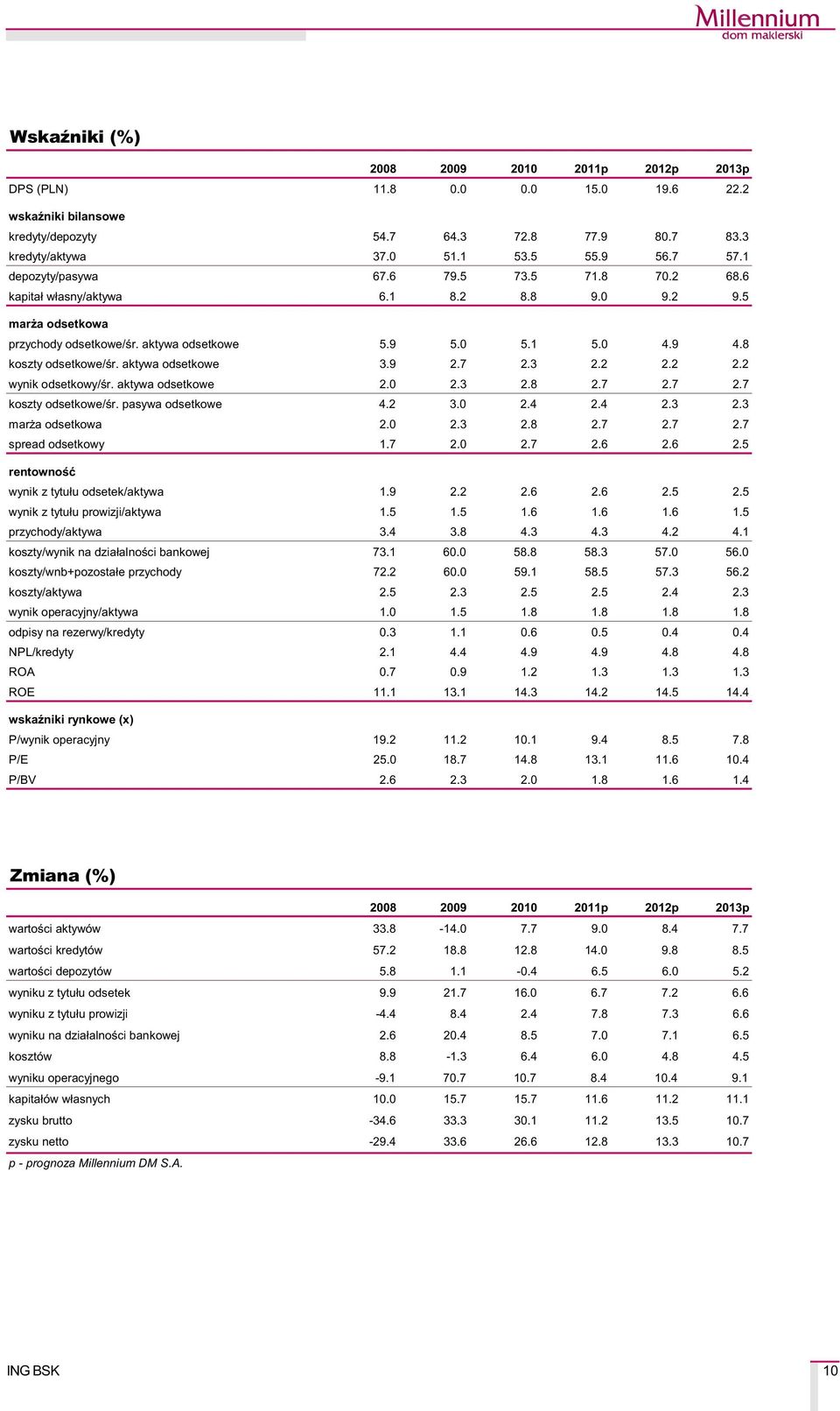 aktywa odsetkowe 3.9 2.7 2.3 2.2 2.2 2.2 wynik odsetkowy/œr. aktywa odsetkowe 2.0 2.3 2.8 2.7 2.7 2.7 koszty odsetkowe/œr. pasywa odsetkowe 4.2 3.0 2.4 2.4 2.3 2.3 mar a odsetkowa 2.0 2.3 2.8 2.7 2.7 2.7 spread odsetkowy 1.