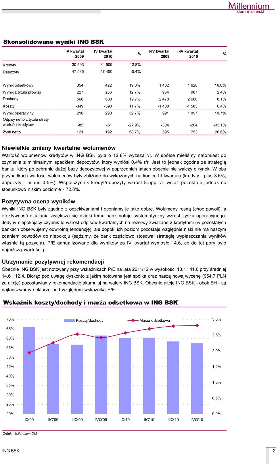 7% Odpisy netto z tytu³u utraty wartoœci kredytów -85-61 -27.9% -304-204 -33.1% Zysk netto 121 192 58.7% 595 753 26.6% Niewielkie zmiany kwartalne wolumenów Wartoœæ wolumenów kredytów w by³a o 12.