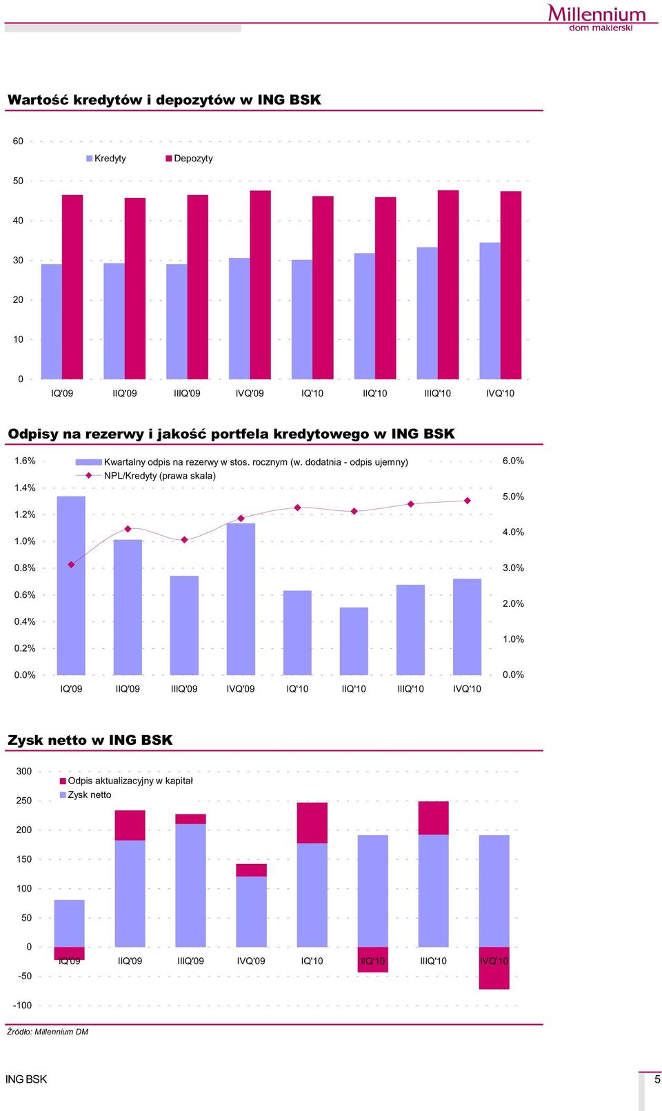 dodatnia - odpis ujemny) NPL/Kredyty (prawa skala) 6.0% 5.0% 4.0% 3.0% 0.6% 0.4% 0.2% 0.