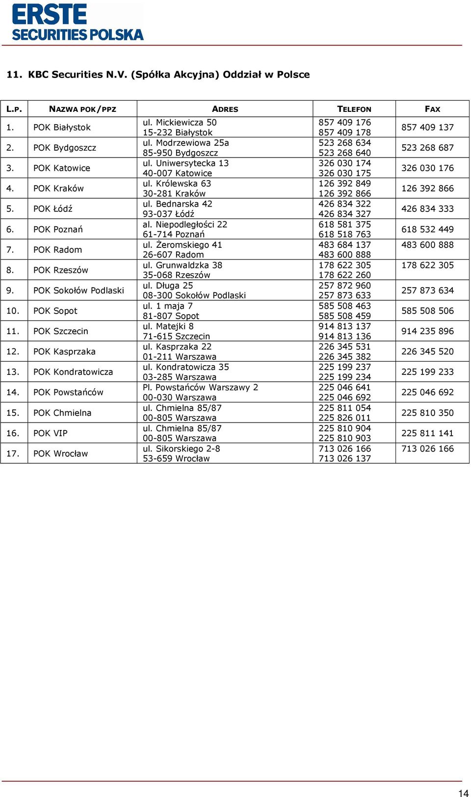 Mickiewicza 50 15-232 Białystok ul. Modrzewiowa 25a 85-950 Bydgoszcz ul. Uniwersytecka 13 40-007 Katowice ul. Królewska 63 30-281 Kraków ul. Bednarska 42 93-037 Łódź al.