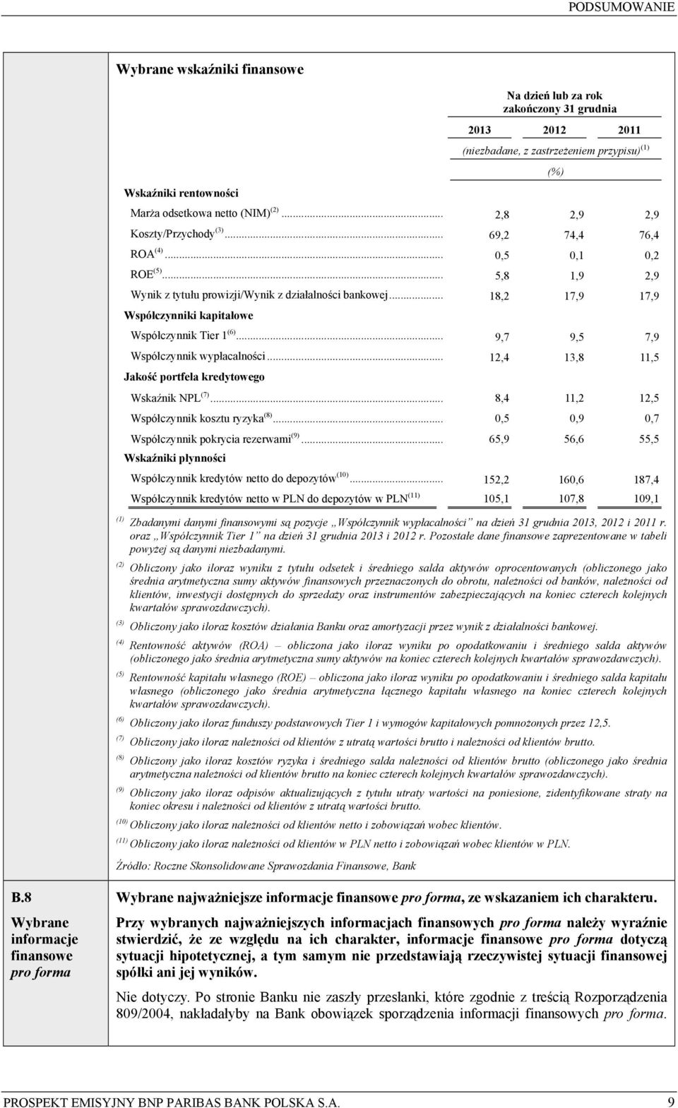 .. 18,2 17,9 17,9 Współczynniki kapitałowe Współczynnik Tier 1 (6)... 9,7 9,5 7,9 Współczynnik wypłacalności... 12,4 13,8 11,5 Jakość portfela kredytowego Wskaźnik NPL (7).