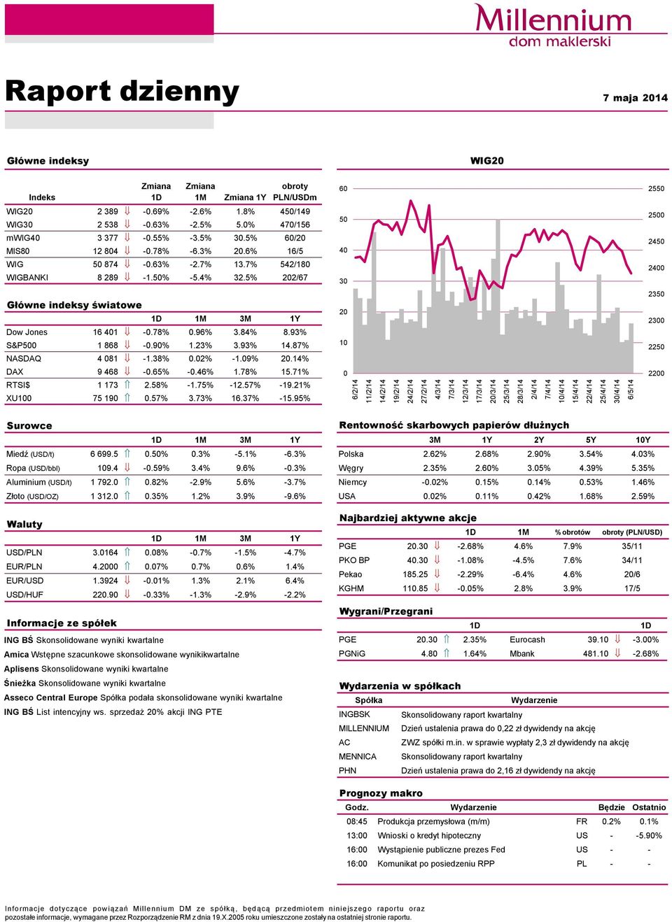 93% S&P5 1 868 -.9% 1.23% 3.93% 14.87% NASDAQ 4 81-1.38%.2% -1.9% 2.14% DAX 9 468 -.65% -.46% 1.78% 15.71% RTSI$ 1 173 2.58% -1.75% -12.57% -19.21% XU1 75 19.57% 3.73% 16.37% -15.