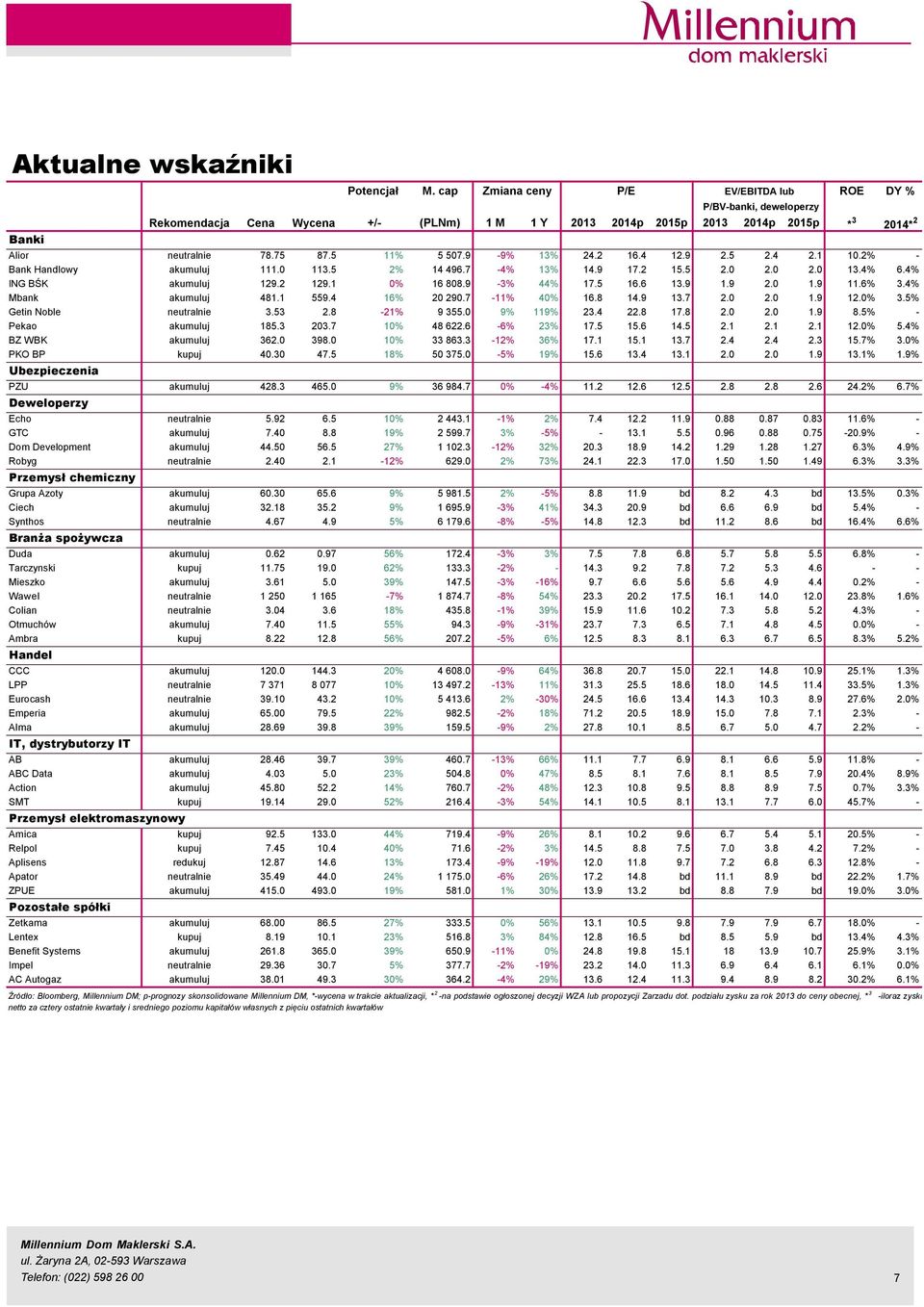 2 16.4 12.9 2.5 2.4 2.1 1.2% - Bank Handlowy akumuluj 111. 113.5 2% 14 496.7-4% 13% 14.9 17.2 15.5 2. 2. 2. 13.4% 6.4% ING BŚK akumuluj 129.2 129.1 % 16 88.9-3% 44% 17.5 16.6 13.9 1.9 2. 1.9 11.6% 3.