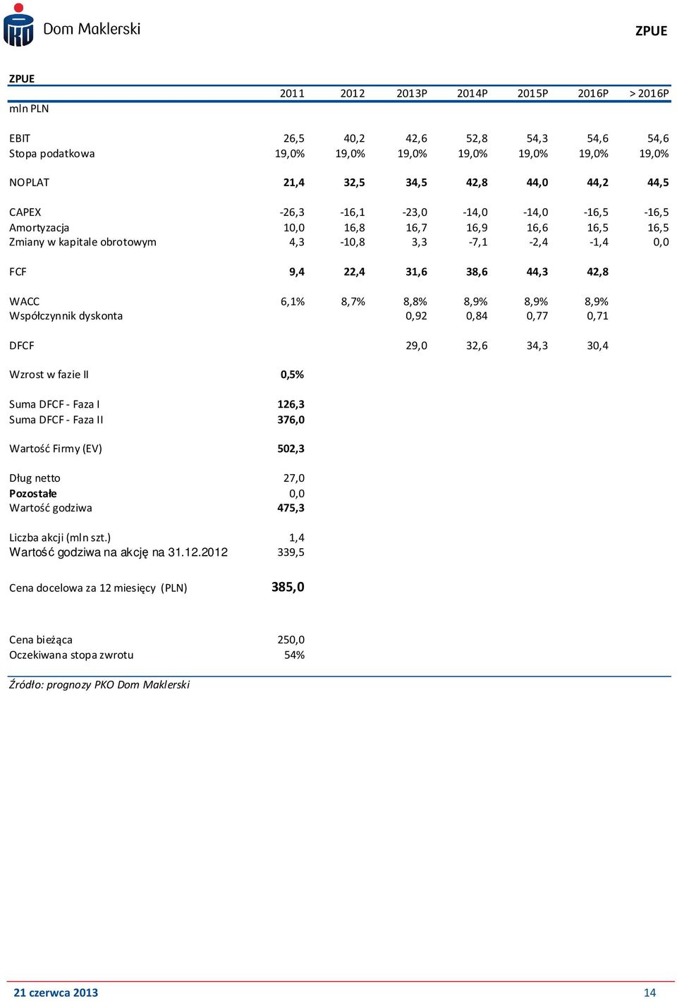 8,9% 8,9% 8,9% Współczynnik dyskonta 0,92 0,84 0,77 0,71 DFCF 29,0 32,6 34,3 30,4 Wzrost w fazie II 0,5% Suma DFCF - Faza I 126,3 Suma DFCF - Faza II 376,0 Wartość Firmy (EV) 502,3 Dług netto 27,0