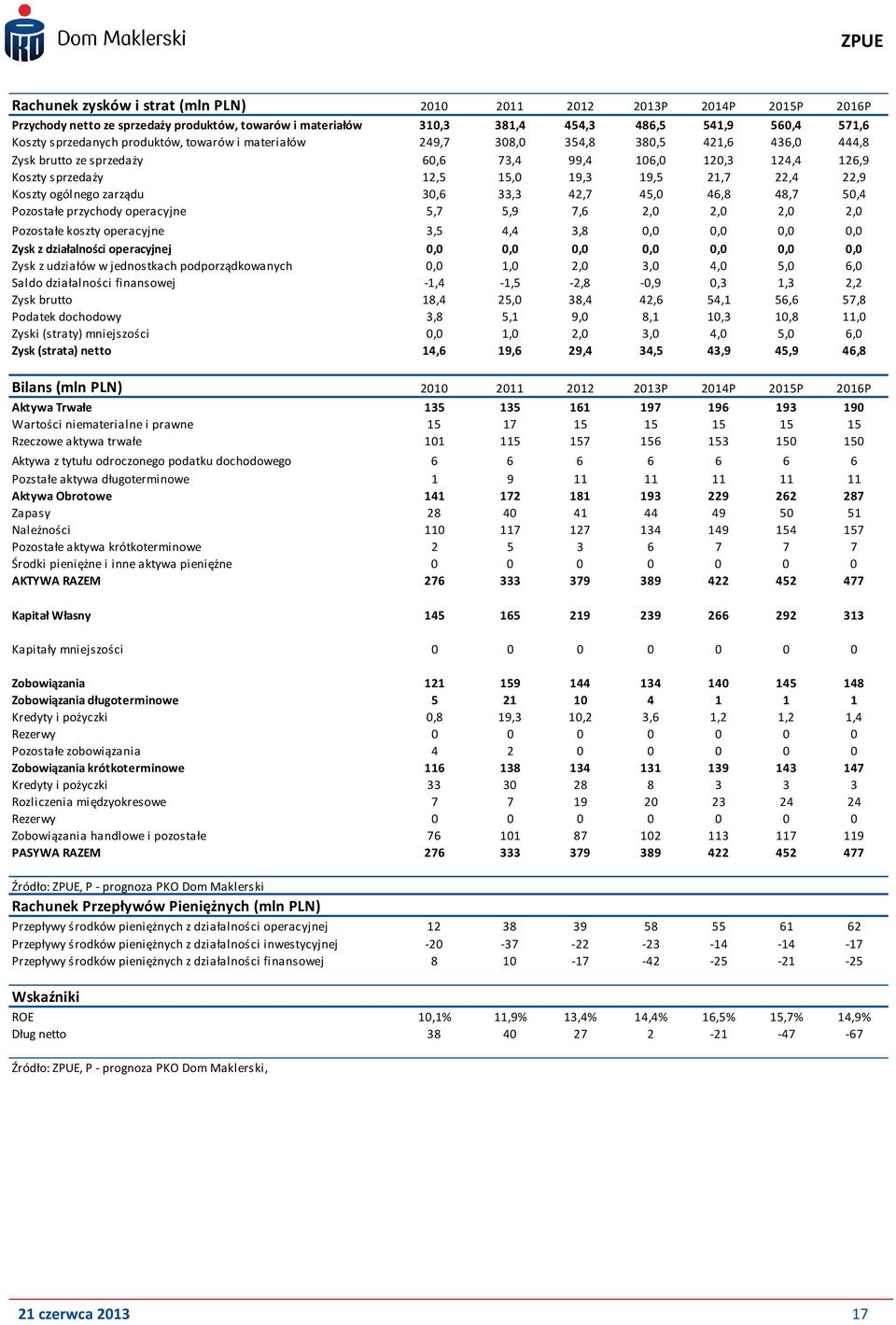 ogólnego zarządu 30,6 33,3 42,7 45,0 46,8 48,7 50,4 Pozostałe przychody operacyjne 5,7 5,9 7,6 2,0 2,0 2,0 2,0 Pozostałe koszty operacyjne 3,5 4,4 3,8 0,0 0,0 0,0 0,0 Zysk z działalności operacyjnej