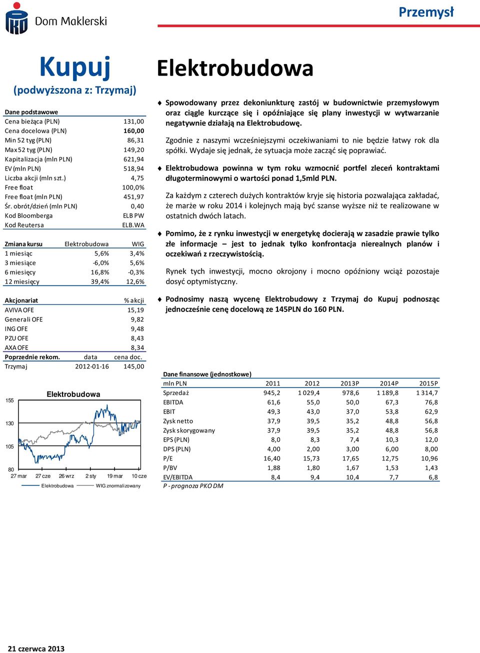 WA Zmiana kursu Elektrobudowa WIG 1 miesiąc 5,6% 3,4% 3 miesiące -6,0% 5,6% 6 miesięcy 16,8% -0,3% 12 miesięcy 39,4% 12,6% Akcjonariat % akcji AVIVA OFE 15,19 Generali OFE 9,82 ING OFE 9,48 PZU OFE