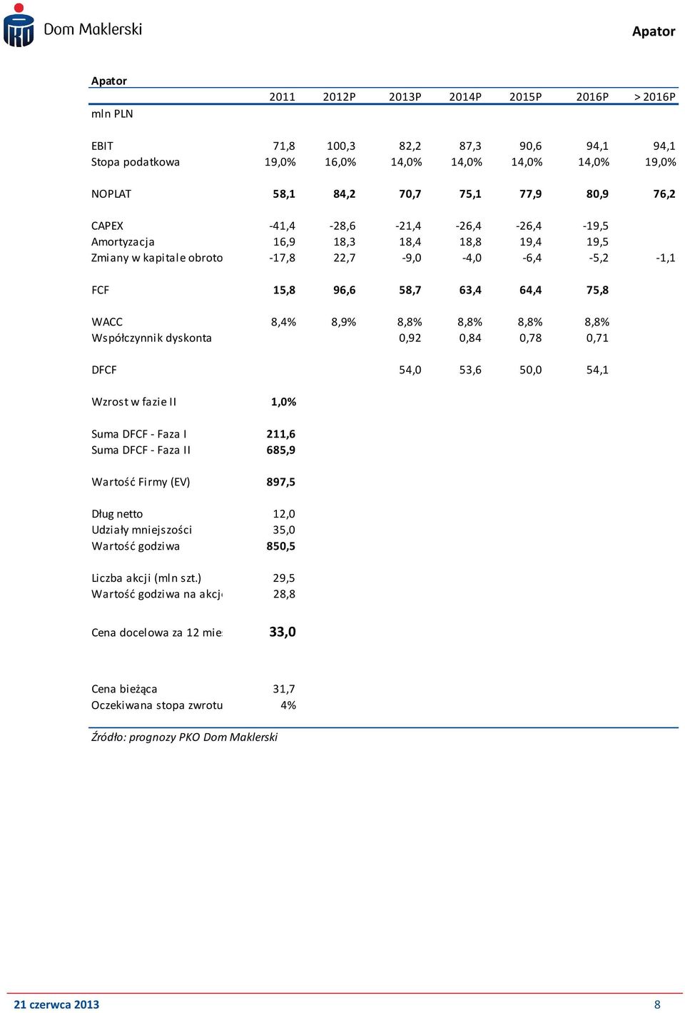 8,8% 8,8% 8,8% 8,8% Współczynnik dyskonta 0,92 0,84 0,78 0,71 DFCF 54,0 53,6 50,0 54,1 Wzrost w fazie II 1,0% Suma DFCF - Faza I 211,6 Suma DFCF - Faza II 685,9 Wartość Firmy (EV) 897,5 Dług netto