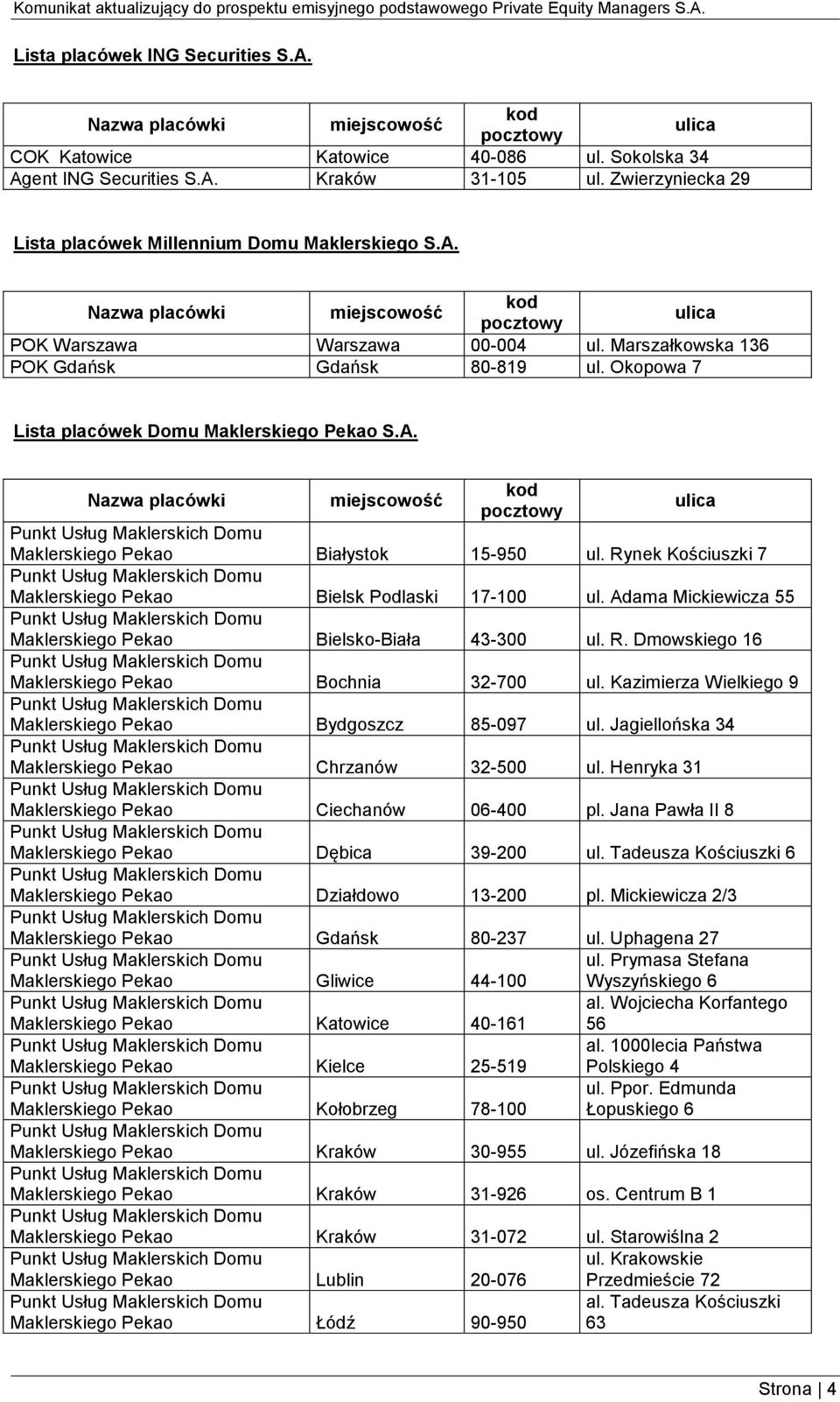 Rynek Kościuszki 7 Maklerskiego Pekao Bielsk Podlaski 17-100 ul. Adama Mickiewicza 55 Maklerskiego Pekao Bielsko-Biała 43-300 ul. R. Dmowskiego 16 Maklerskiego Pekao Bochnia 32-700 ul.