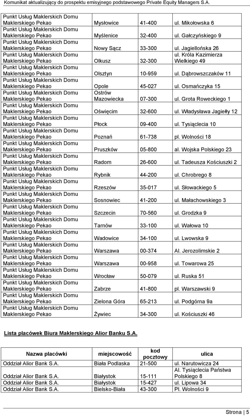 Osmańczyka 15 Maklerskiego Pekao Ostrów Mazowiecka 07-300 ul. Grota Roweckiego 1 Maklerskiego Pekao Oświęcim 32-600 ul. Władysława Jagiełły 12 Maklerskiego Pekao Płock 09-400 ul.