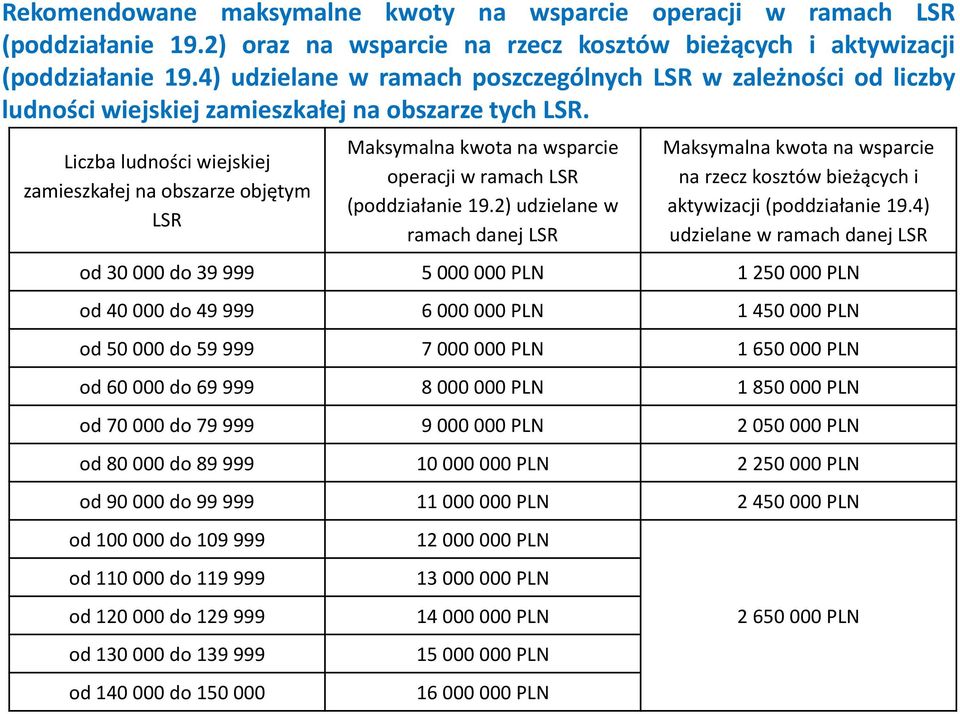 Liczba ludności wiejskiej zamieszkałej na obszarze objętym LSR Maksymalna kwota na wsparcie operacji w ramach LSR (poddziałanie 19.