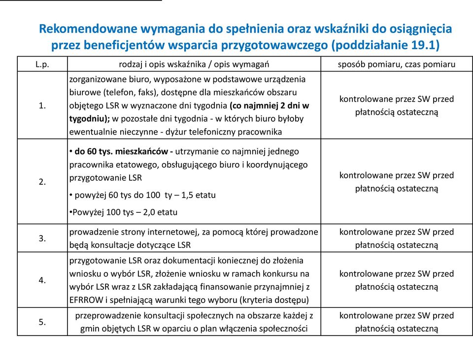 dni tygodnia - w których biuro byłoby ewentualnie nieczynne - dyżur telefoniczny pracownika 2. 3. 4. 5. do 60 tys.