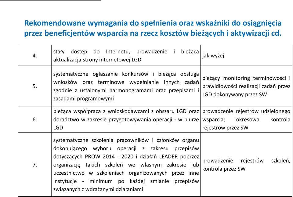 systematyczne ogłaszanie konkursów i bieżąca obsługa wniosków oraz terminowe wypełnianie innych zadań zgodnie z ustalonymi harmonogramami oraz przepisami i zasadami programowymi bieżąca współpraca z