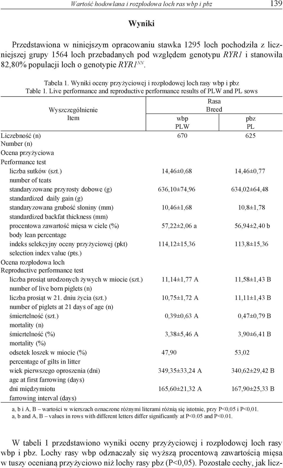 Live performance and reproductive performance results of and sows Wyszczególnienie Item Rasa Breed 670 625 Liczebność (n) Number (n) Ocena przyżyciowa Performance test liczba sutków (szt.