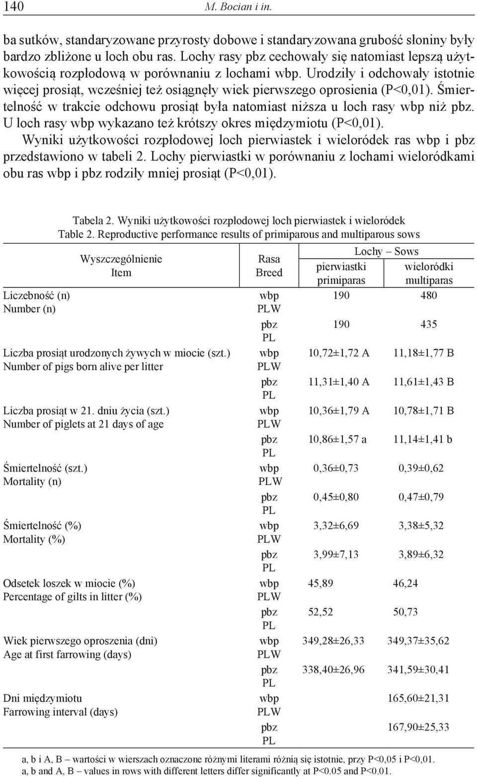 Śmiertelność w trakcie odchowu prosiąt była natomiast niższa u loch rasy niż. U loch rasy wykazano też krótszy okres międzymiotu (P<0,01).