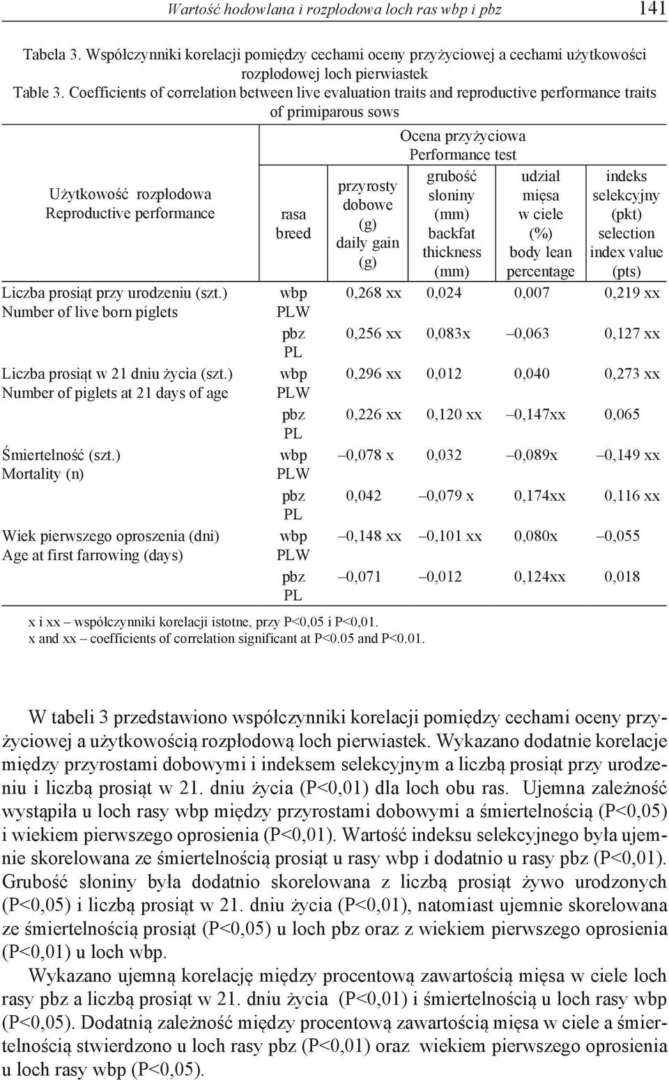 ) Number of live born piglets Liczba prosiąt w 21 dniu życia (szt.) Number of piglets at 21 days of age Śmiertelność (szt.